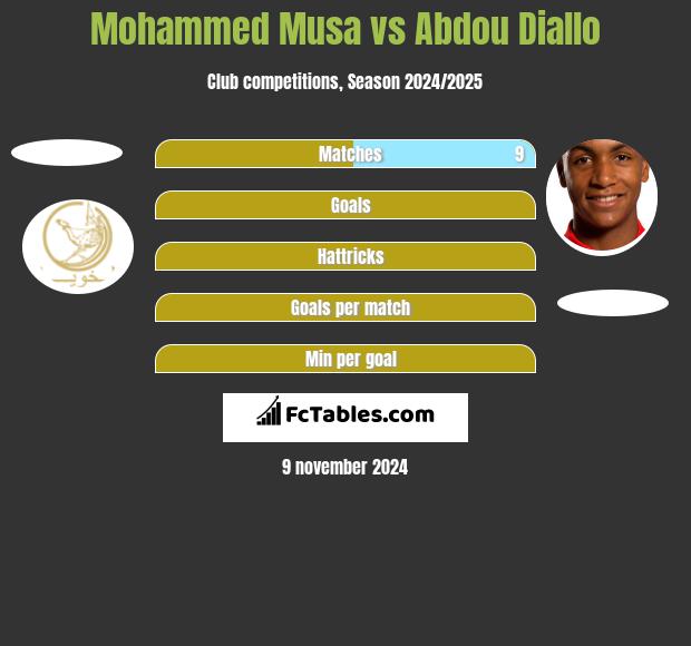 Mohammed Musa vs Abdou Diallo h2h player stats