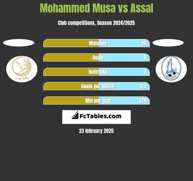 Mohammed Musa vs Assal h2h player stats