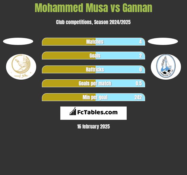 Mohammed Musa vs Gannan h2h player stats