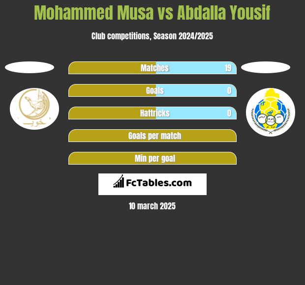 Mohammed Musa vs Abdalla Yousif h2h player stats