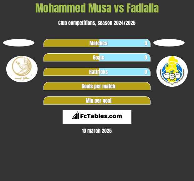 Mohammed Musa vs Fadlalla h2h player stats