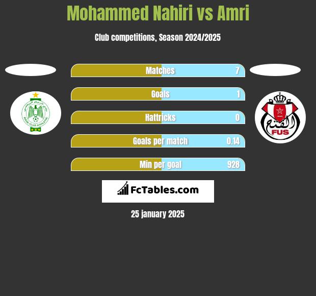 Mohammed Nahiri vs Amri h2h player stats