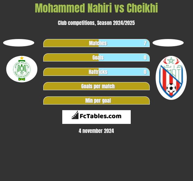 Mohammed Nahiri vs Cheikhi h2h player stats