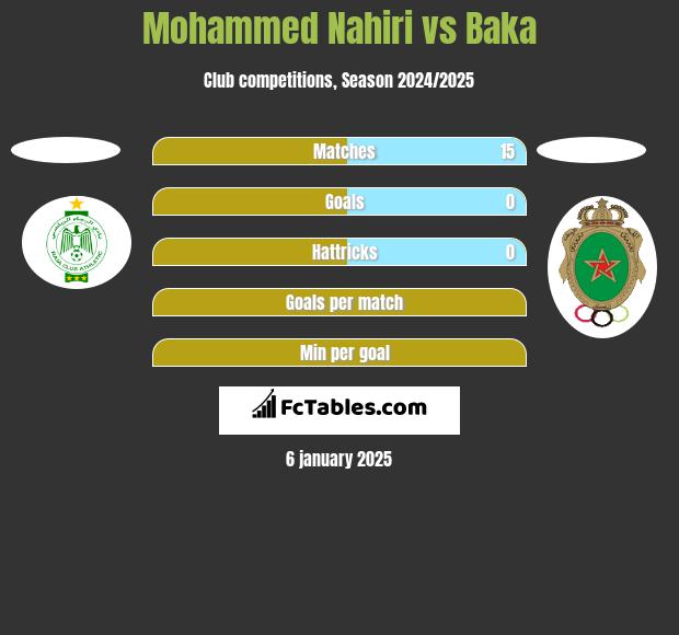 Mohammed Nahiri vs Baka h2h player stats