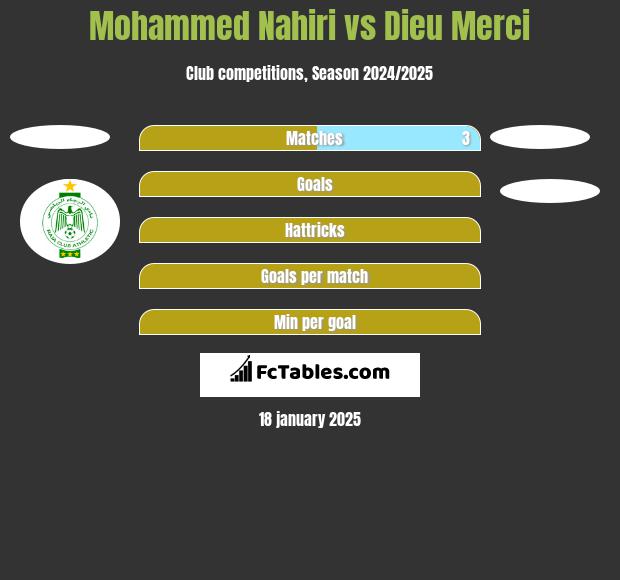 Mohammed Nahiri vs Dieu Merci h2h player stats