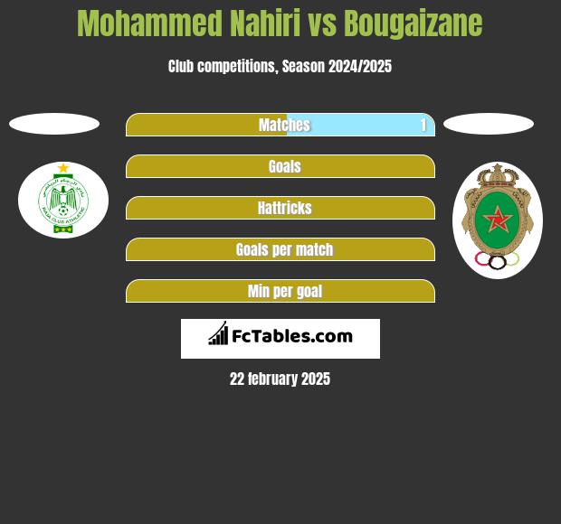 Mohammed Nahiri vs Bougaizane h2h player stats