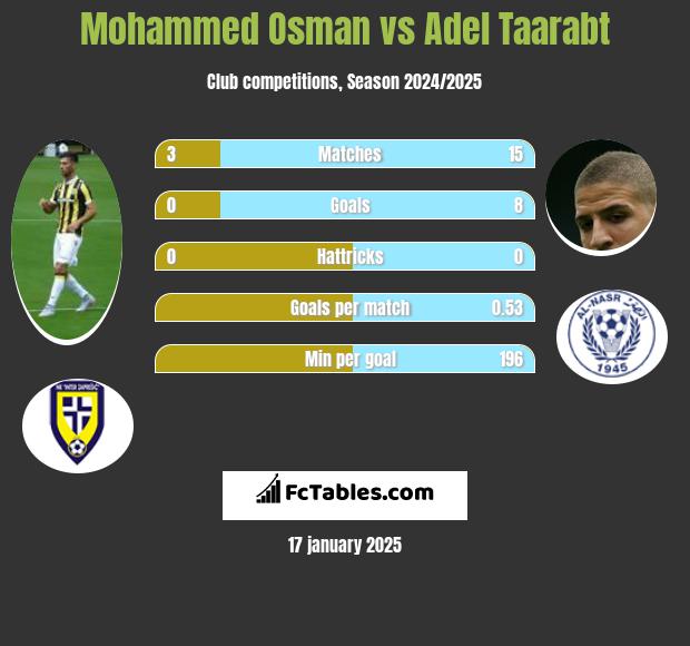 Mohammed Osman vs Adel Taarabt h2h player stats