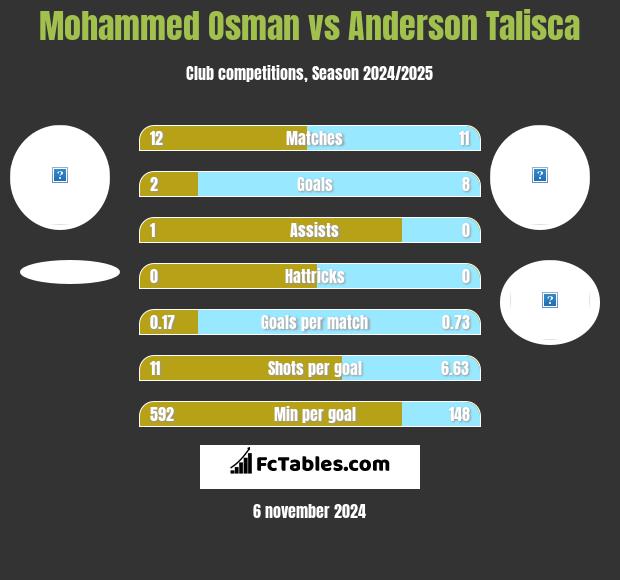 Mohammed Osman vs Anderson Talisca h2h player stats