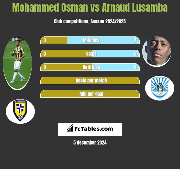 Mohammed Osman vs Arnaud Lusamba h2h player stats