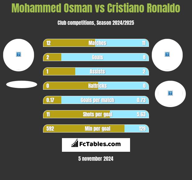 Mohammed Osman vs Cristiano Ronaldo h2h player stats