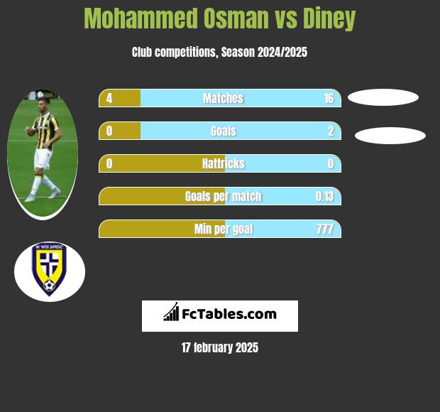 Mohammed Osman vs Diney h2h player stats