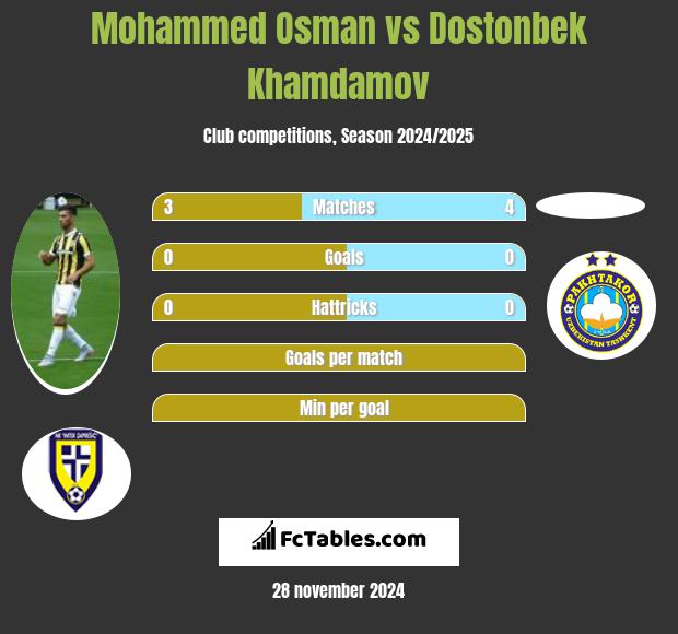 Mohammed Osman vs Dostonbek Khamdamov h2h player stats