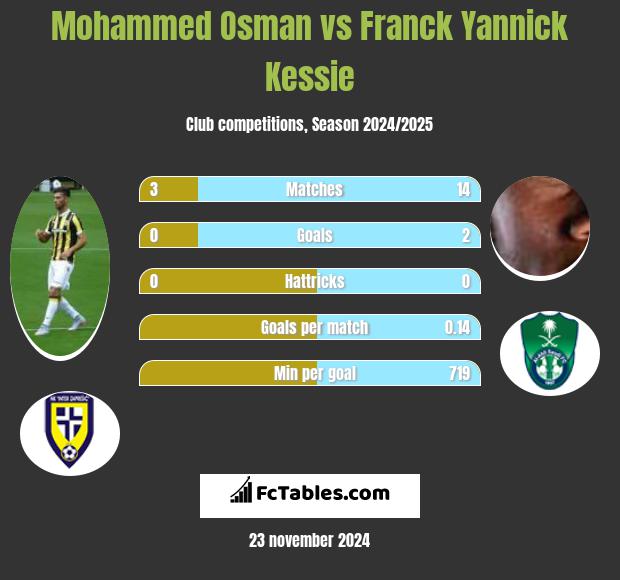 Mohammed Osman vs Franck Yannick Kessie h2h player stats