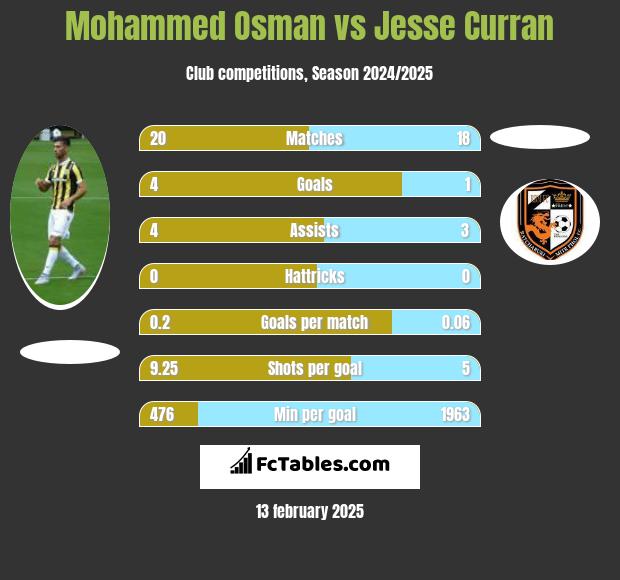 Mohammed Osman vs Jesse Curran h2h player stats