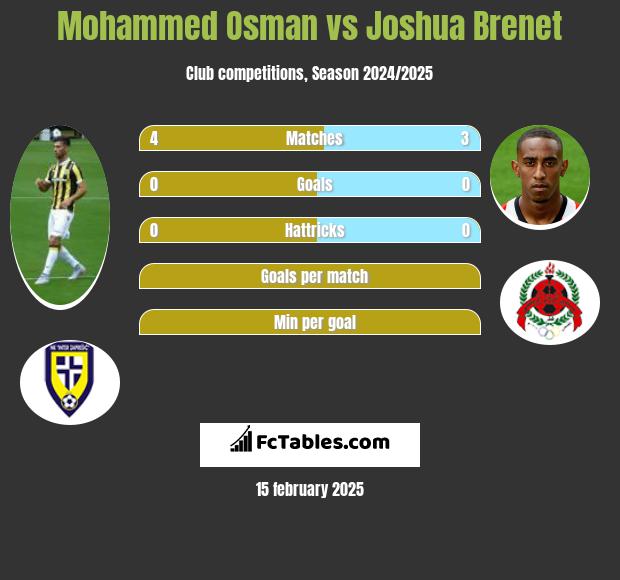 Mohammed Osman vs Joshua Brenet h2h player stats