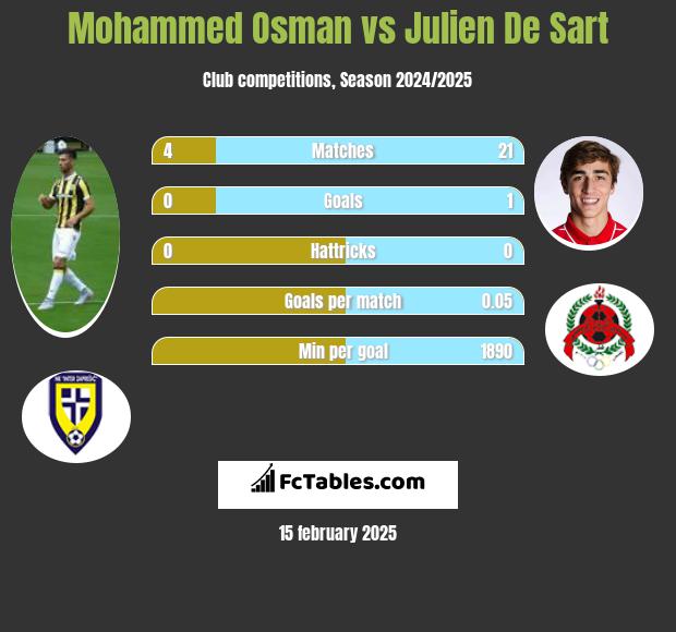 Mohammed Osman vs Julien De Sart h2h player stats