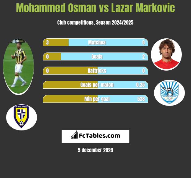 Mohammed Osman vs Lazar Markovic h2h player stats