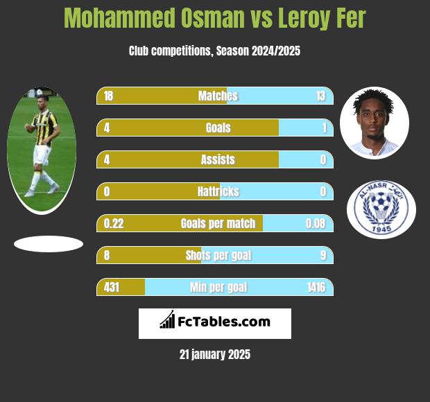 Mohammed Osman vs Leroy Fer h2h player stats