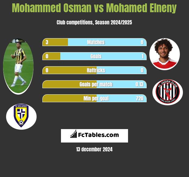 Mohammed Osman vs Mohamed Elneny h2h player stats