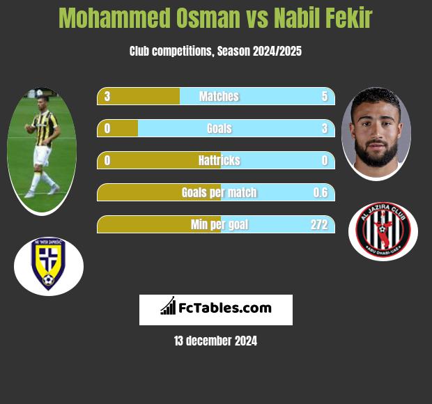 Mohammed Osman vs Nabil Fekir h2h player stats