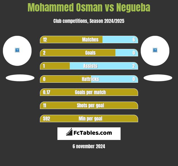 Mohammed Osman vs Negueba h2h player stats