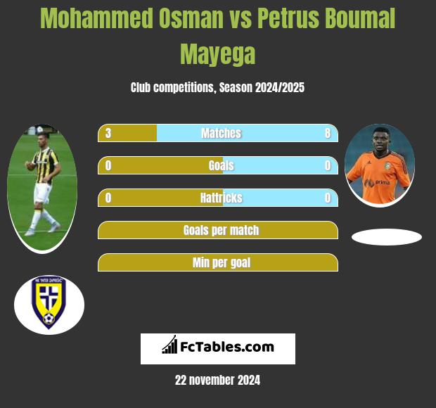 Mohammed Osman vs Petrus Boumal Mayega h2h player stats