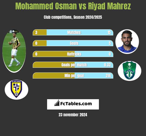 Mohammed Osman vs Riyad Mahrez h2h player stats