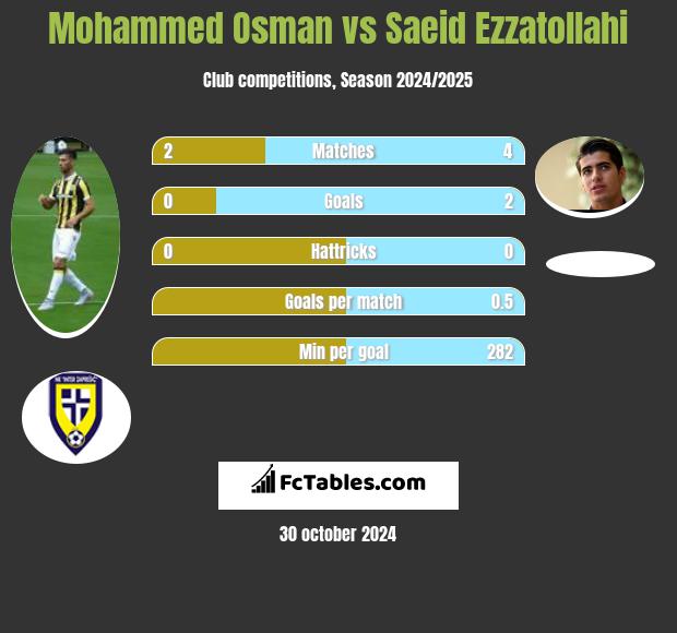 Mohammed Osman vs Saeid Ezzatollahi h2h player stats