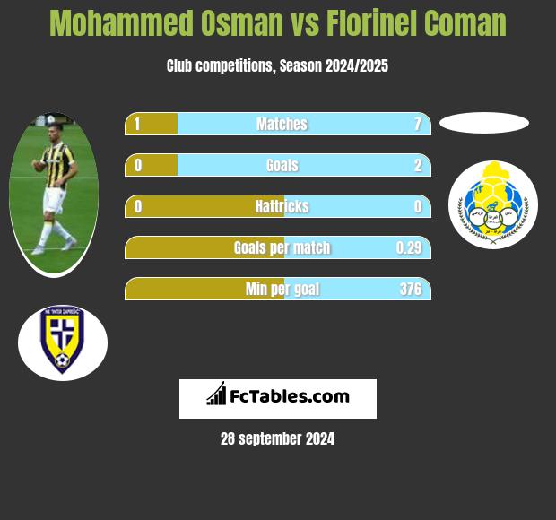 Mohammed Osman vs Florinel Coman h2h player stats