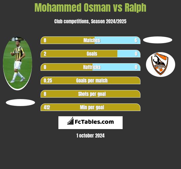 Mohammed Osman vs Ralph h2h player stats