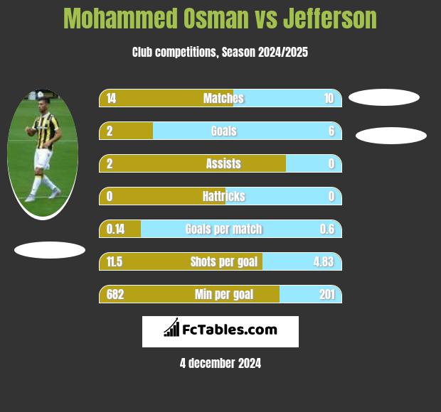 Mohammed Osman vs Jefferson h2h player stats