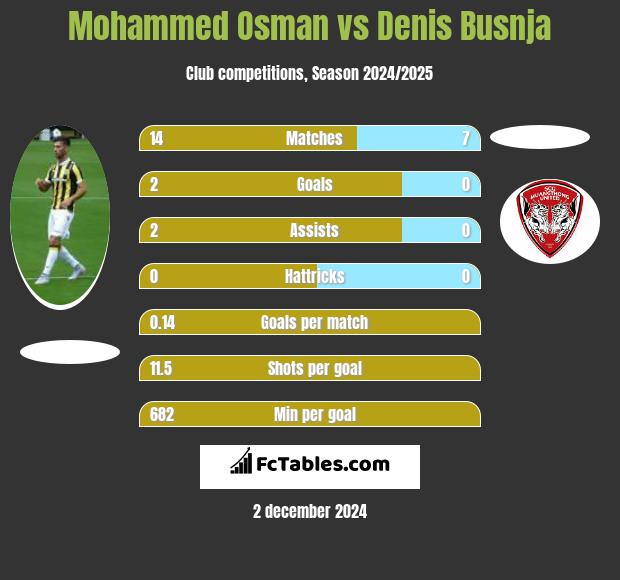 Mohammed Osman vs Denis Busnja h2h player stats