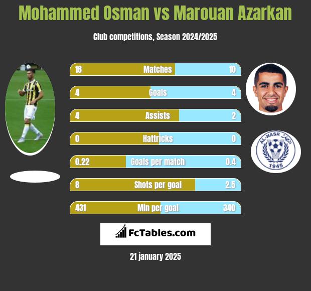 Mohammed Osman vs Marouan Azarkan h2h player stats