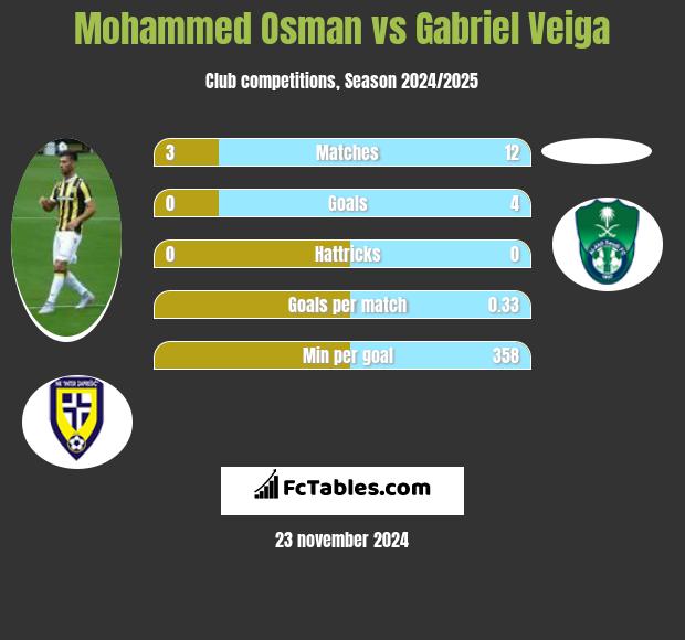 Mohammed Osman vs Gabriel Veiga h2h player stats