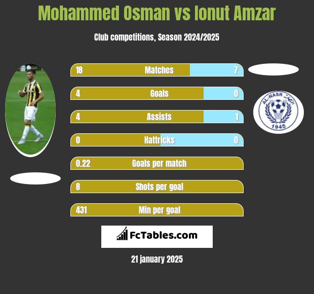 Mohammed Osman vs Ionut Amzar h2h player stats