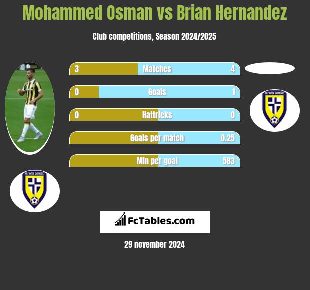 Mohammed Osman vs Brian Hernandez h2h player stats