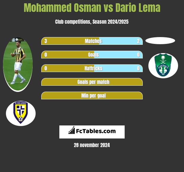 Mohammed Osman vs Dario Lema h2h player stats