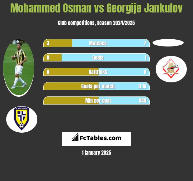 Mohammed Osman vs Georgije Jankulov h2h player stats