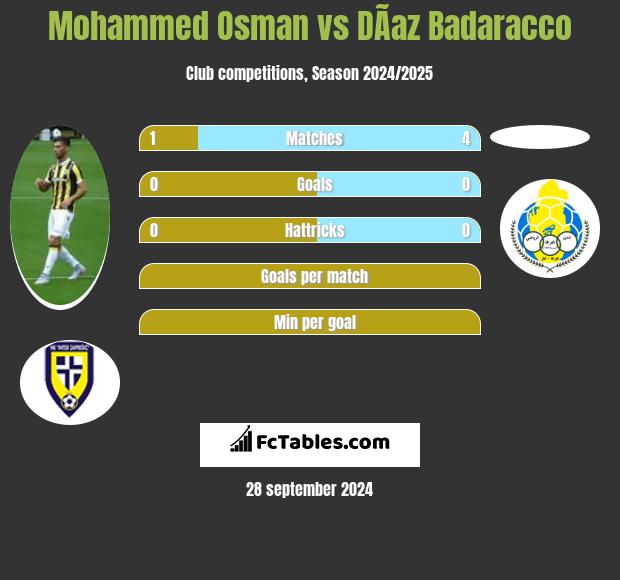 Mohammed Osman vs DÃ­az Badaracco h2h player stats