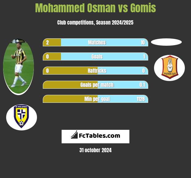 Mohammed Osman vs Gomis h2h player stats