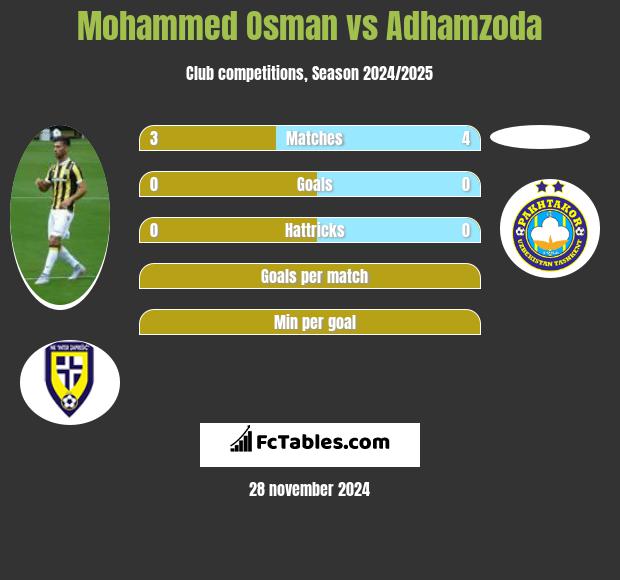 Mohammed Osman vs Adhamzoda h2h player stats