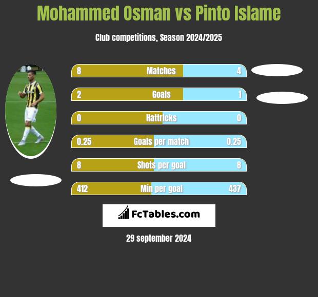 Mohammed Osman vs Pinto Islame h2h player stats