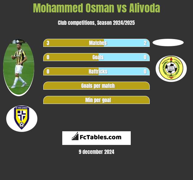 Mohammed Osman vs Alivoda h2h player stats