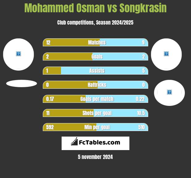 Mohammed Osman vs Songkrasin h2h player stats