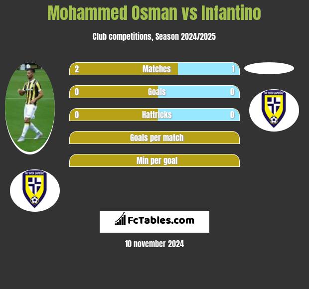 Mohammed Osman vs Infantino h2h player stats