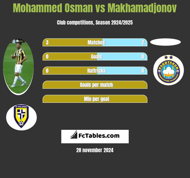 Mohammed Osman vs Makhamadjonov h2h player stats