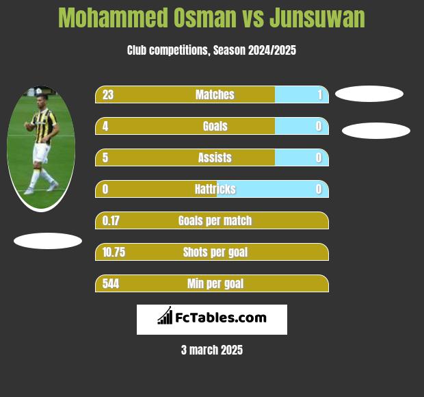 Mohammed Osman vs Junsuwan h2h player stats