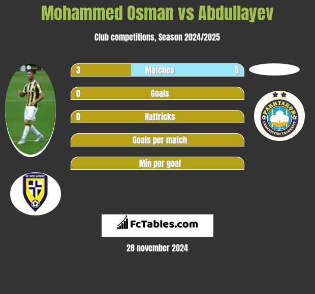 Mohammed Osman vs Abdullayev h2h player stats