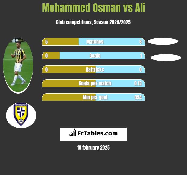 Mohammed Osman vs Ali h2h player stats