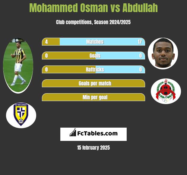 Mohammed Osman vs Abdullah h2h player stats